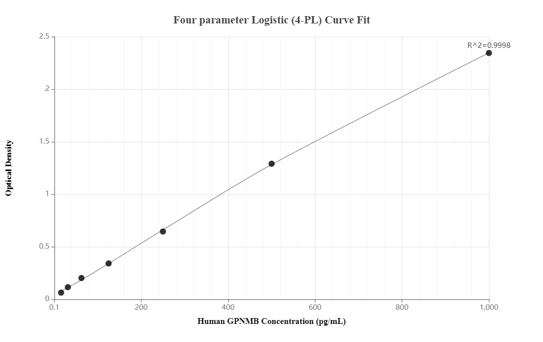 Sandwich ELISA standard curve of MP50045-1, GPNMB Monoclonal Matched Antibody Pair - PBS only. 66926-2-PBS was coated to a plate as the capture antibody and incubated with serial dilutions of standard  Ag26747. 66926-4-PBS was HRP conjugated as the detection antibody. Range: 15.6-1000 pg/mL.